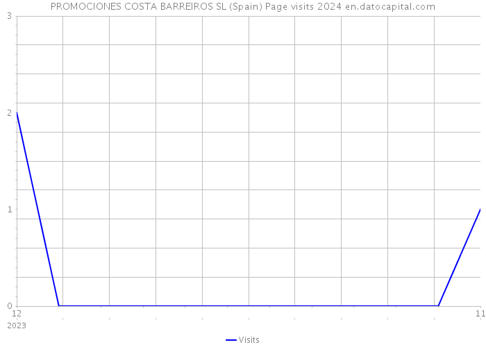 PROMOCIONES COSTA BARREIROS SL (Spain) Page visits 2024 