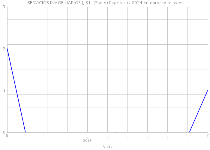 SERVICIOS INMOBILIARIOS JJ S.L. (Spain) Page visits 2024 