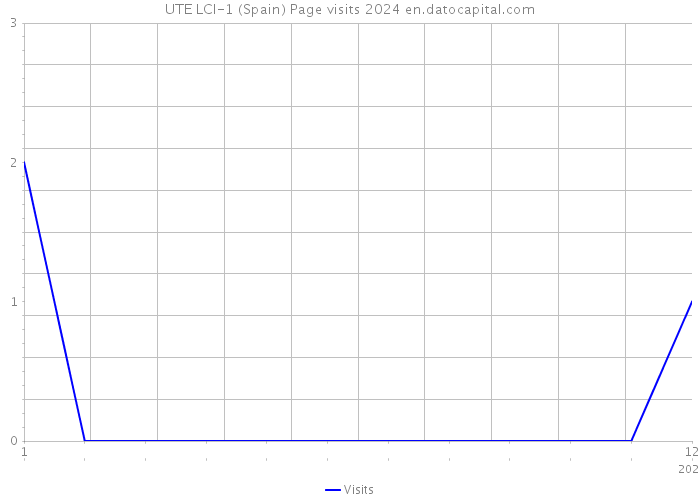 UTE LCI-1 (Spain) Page visits 2024 