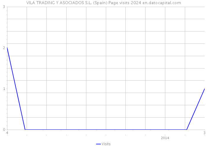 VILA TRADING Y ASOCIADOS S.L. (Spain) Page visits 2024 