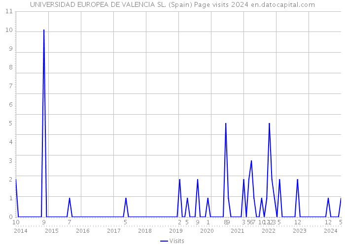 UNIVERSIDAD EUROPEA DE VALENCIA SL. (Spain) Page visits 2024 