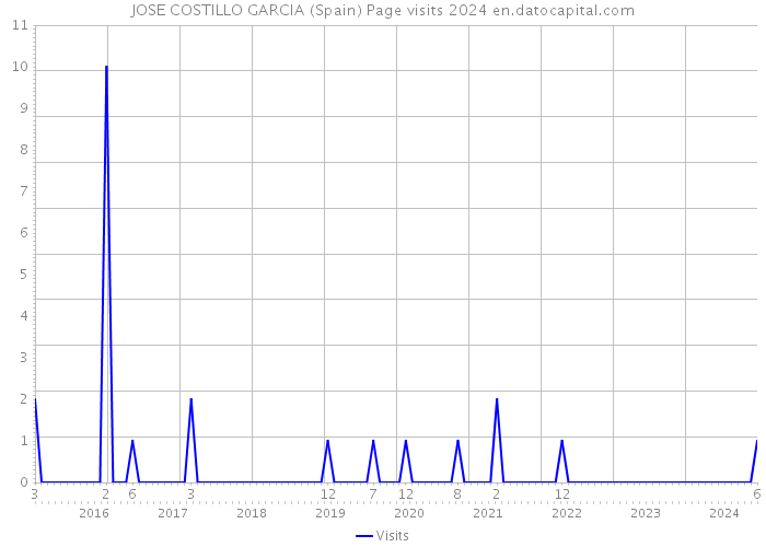 JOSE COSTILLO GARCIA (Spain) Page visits 2024 