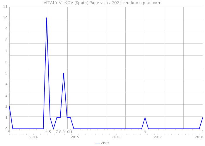VITALY VILKOV (Spain) Page visits 2024 