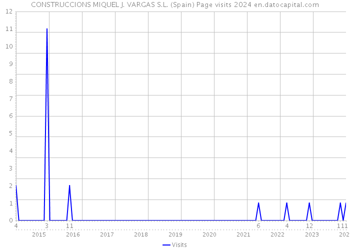 CONSTRUCCIONS MIQUEL J. VARGAS S.L. (Spain) Page visits 2024 