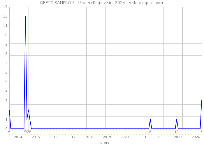 OBETO BANPRO SL (Spain) Page visits 2024 