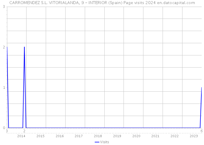 CARROMENDEZ S.L. VITORIALANDA, 9 - INTERIOR (Spain) Page visits 2024 