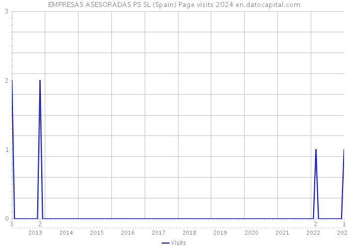 EMPRESAS ASESORADAS PS SL (Spain) Page visits 2024 