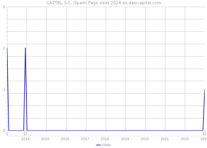 GAZTEL, S.C. (Spain) Page visits 2024 