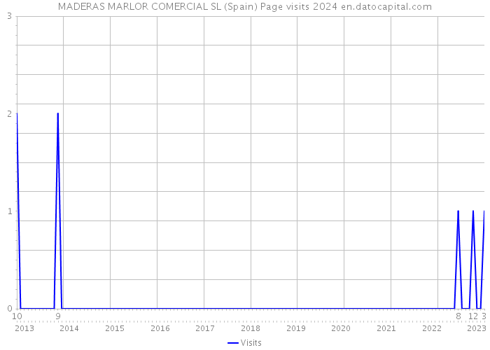 MADERAS MARLOR COMERCIAL SL (Spain) Page visits 2024 