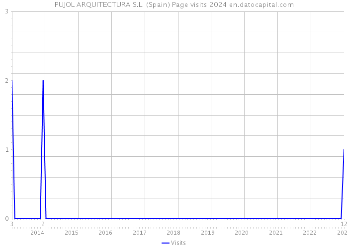 PUJOL ARQUITECTURA S.L. (Spain) Page visits 2024 