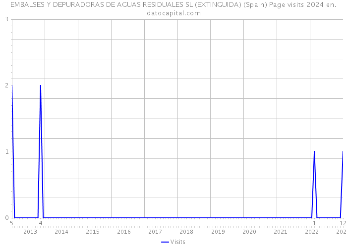 EMBALSES Y DEPURADORAS DE AGUAS RESIDUALES SL (EXTINGUIDA) (Spain) Page visits 2024 