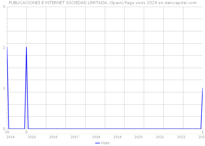 PUBLICACIONES E INTERNET SOCIEDAD LIMITADA. (Spain) Page visits 2024 