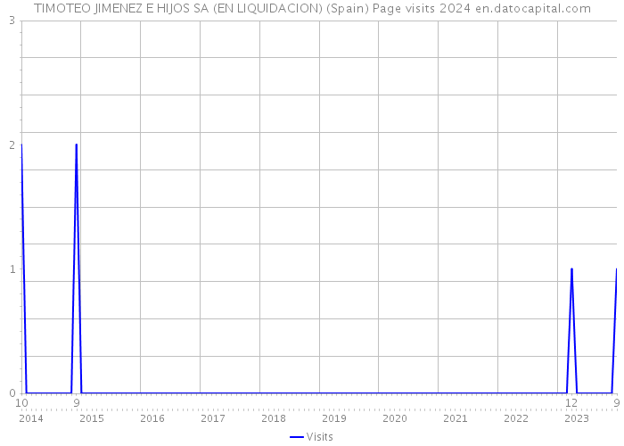 TIMOTEO JIMENEZ E HIJOS SA (EN LIQUIDACION) (Spain) Page visits 2024 