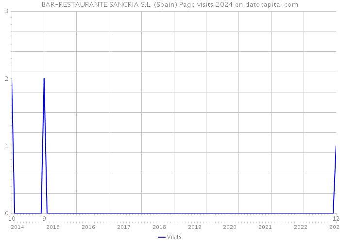 BAR-RESTAURANTE SANGRIA S.L. (Spain) Page visits 2024 