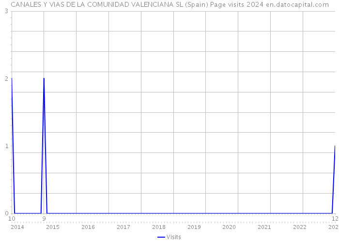 CANALES Y VIAS DE LA COMUNIDAD VALENCIANA SL (Spain) Page visits 2024 