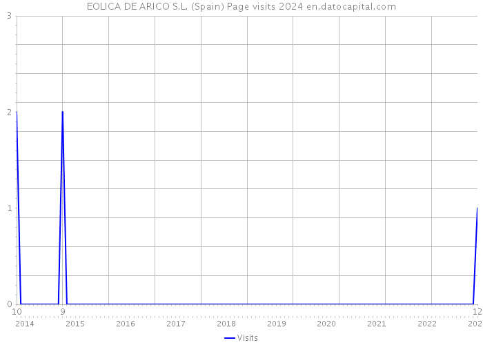 EOLICA DE ARICO S.L. (Spain) Page visits 2024 