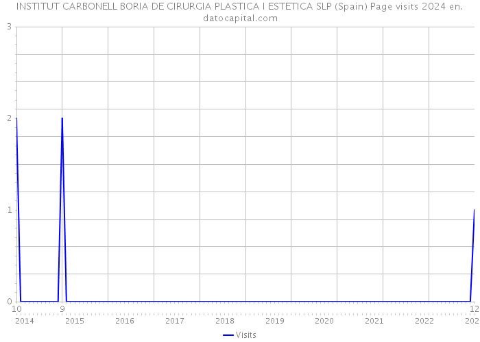 INSTITUT CARBONELL BORIA DE CIRURGIA PLASTICA I ESTETICA SLP (Spain) Page visits 2024 