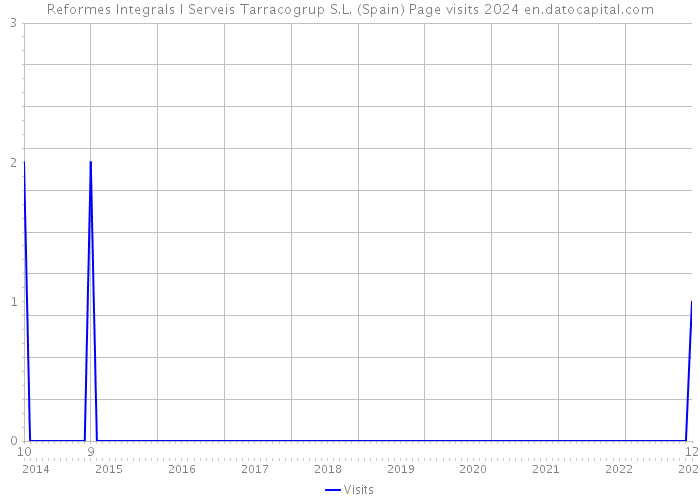 Reformes Integrals I Serveis Tarracogrup S.L. (Spain) Page visits 2024 