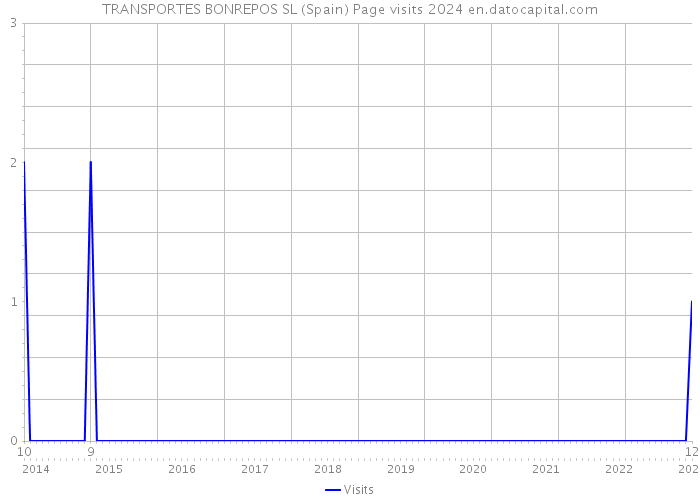 TRANSPORTES BONREPOS SL (Spain) Page visits 2024 
