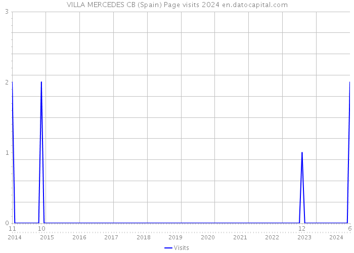 VILLA MERCEDES CB (Spain) Page visits 2024 