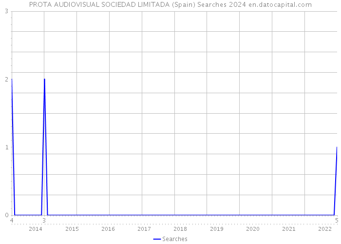PROTA AUDIOVISUAL SOCIEDAD LIMITADA (Spain) Searches 2024 