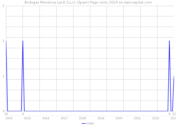 Bodegas Mendoza Lardi S.L.U. (Spain) Page visits 2024 