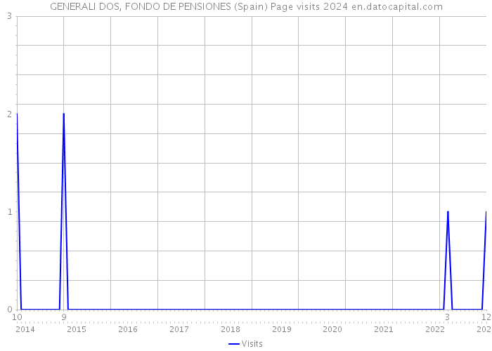 GENERALI DOS, FONDO DE PENSIONES (Spain) Page visits 2024 