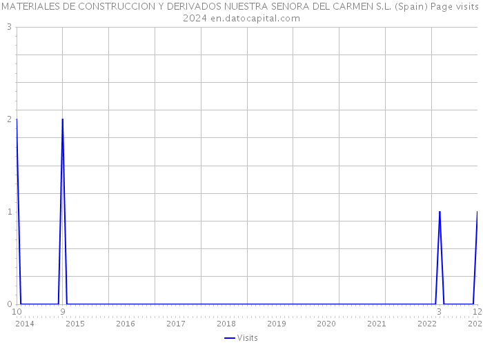 MATERIALES DE CONSTRUCCION Y DERIVADOS NUESTRA SENORA DEL CARMEN S.L. (Spain) Page visits 2024 