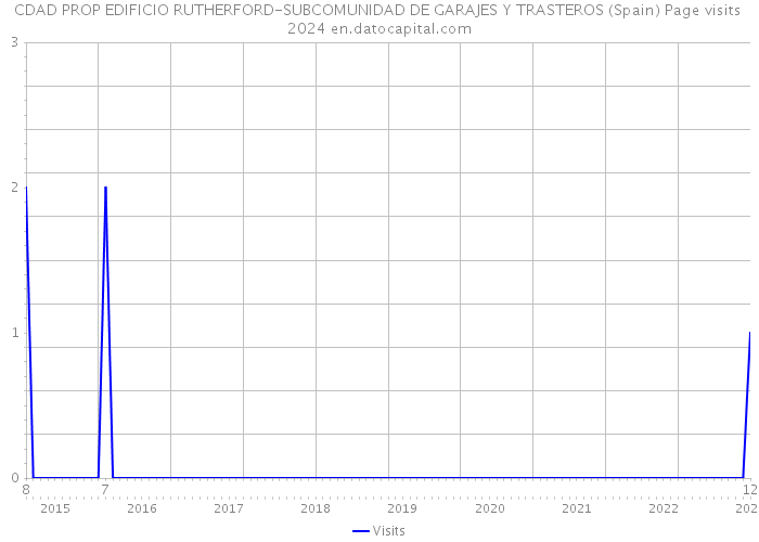 CDAD PROP EDIFICIO RUTHERFORD-SUBCOMUNIDAD DE GARAJES Y TRASTEROS (Spain) Page visits 2024 