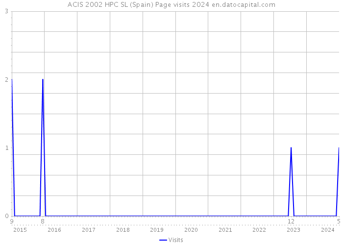 ACIS 2002 HPC SL (Spain) Page visits 2024 