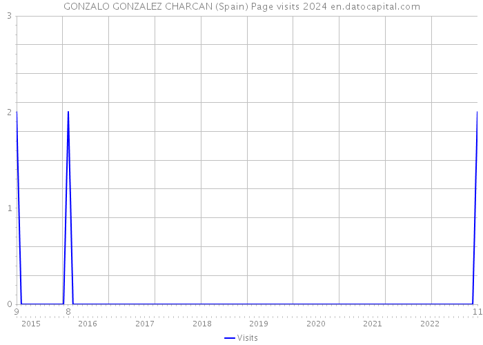 GONZALO GONZALEZ CHARCAN (Spain) Page visits 2024 