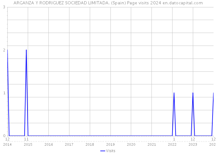 ARGANZA Y RODRIGUEZ SOCIEDAD LIMITADA. (Spain) Page visits 2024 