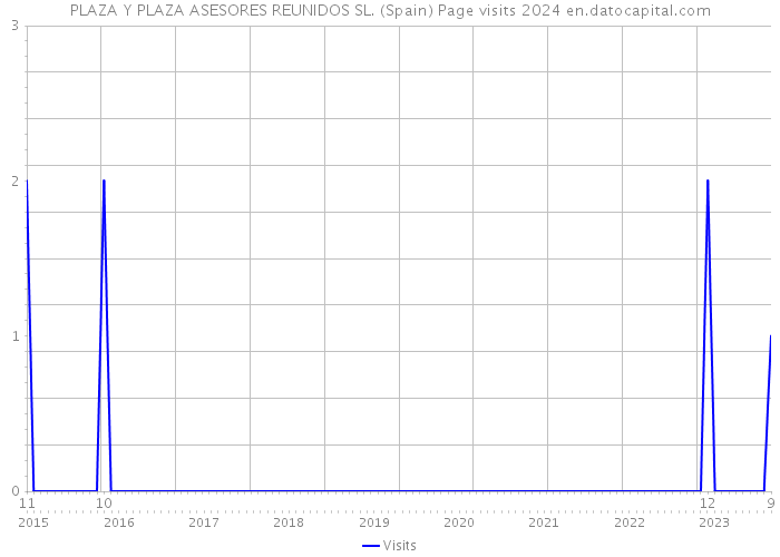 PLAZA Y PLAZA ASESORES REUNIDOS SL. (Spain) Page visits 2024 