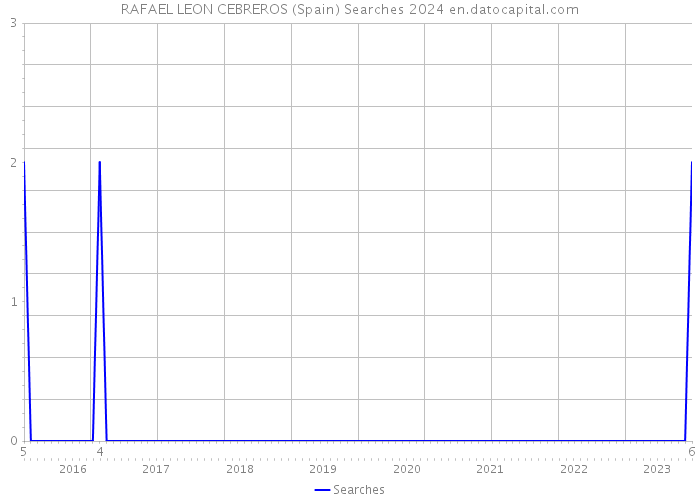RAFAEL LEON CEBREROS (Spain) Searches 2024 