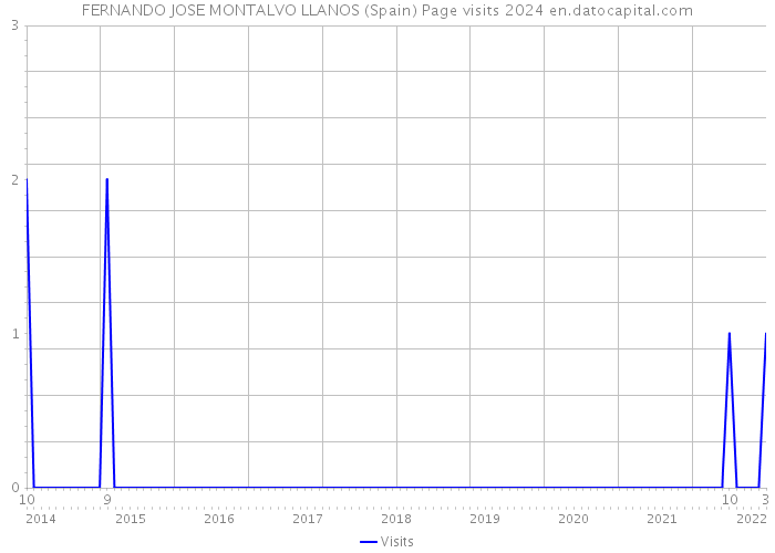 FERNANDO JOSE MONTALVO LLANOS (Spain) Page visits 2024 