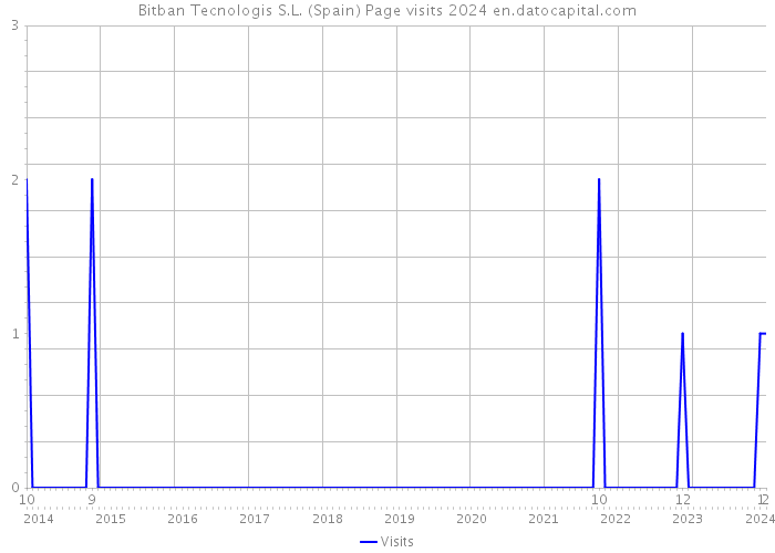 Bitban Tecnologis S.L. (Spain) Page visits 2024 