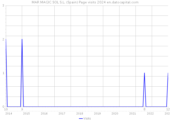 MAR MAGIC SOL S.L. (Spain) Page visits 2024 
