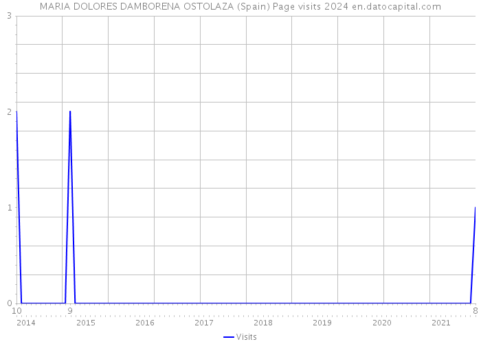 MARIA DOLORES DAMBORENA OSTOLAZA (Spain) Page visits 2024 