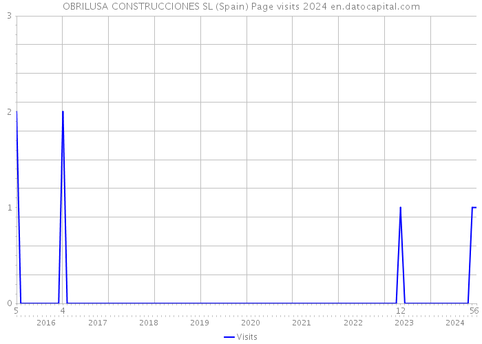 OBRILUSA CONSTRUCCIONES SL (Spain) Page visits 2024 