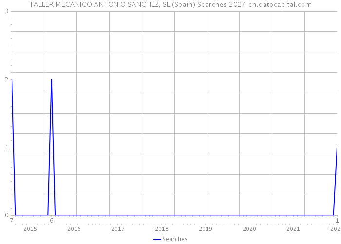 TALLER MECANICO ANTONIO SANCHEZ, SL (Spain) Searches 2024 