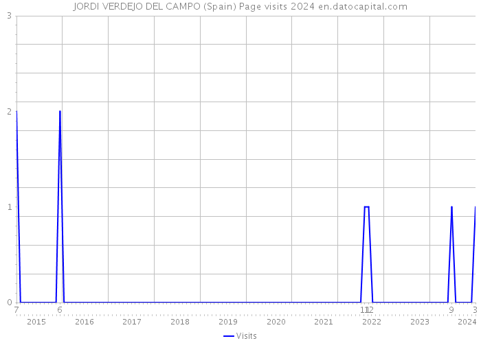 JORDI VERDEJO DEL CAMPO (Spain) Page visits 2024 