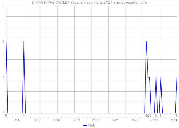 DIMAS RIVAS ORCERA (Spain) Page visits 2024 