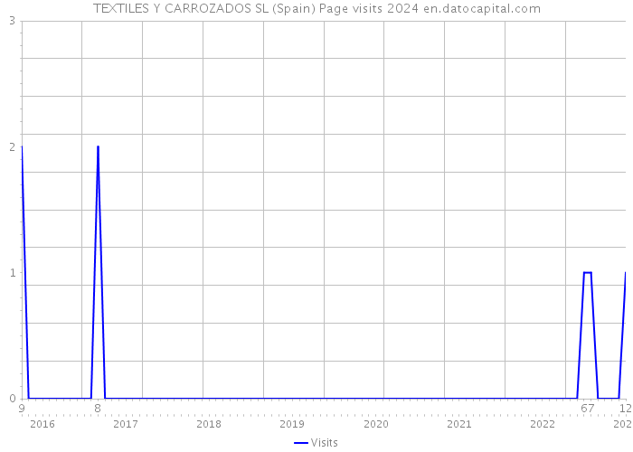 TEXTILES Y CARROZADOS SL (Spain) Page visits 2024 