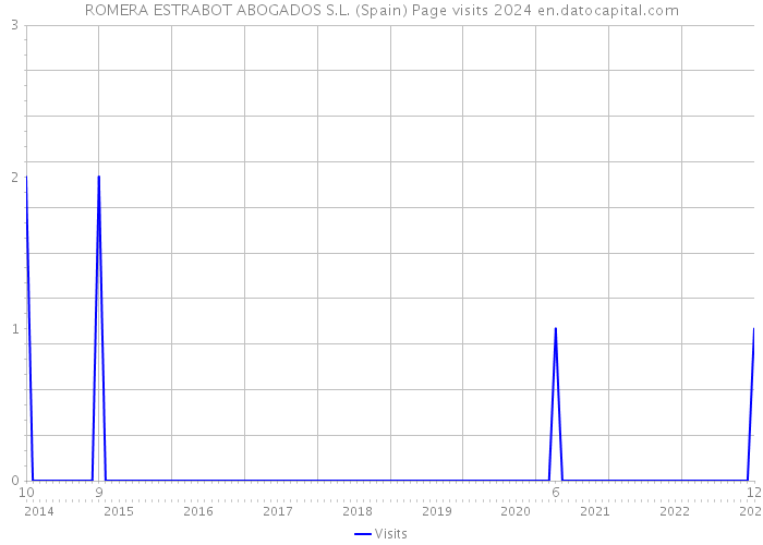 ROMERA ESTRABOT ABOGADOS S.L. (Spain) Page visits 2024 