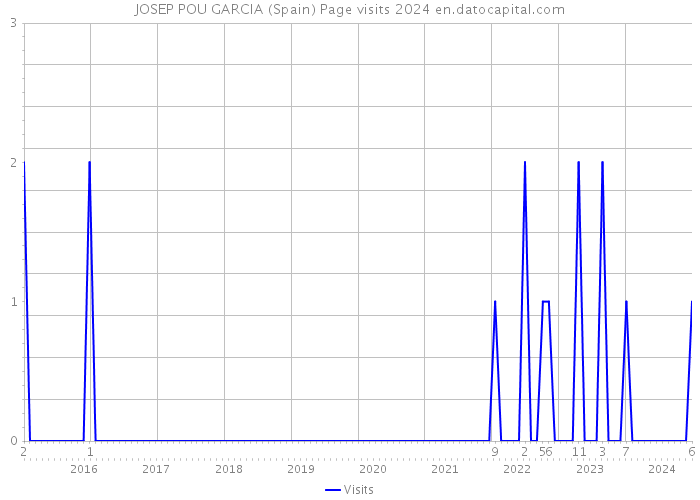 JOSEP POU GARCIA (Spain) Page visits 2024 