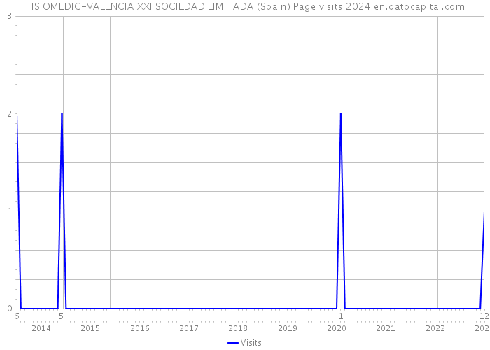 FISIOMEDIC-VALENCIA XXI SOCIEDAD LIMITADA (Spain) Page visits 2024 