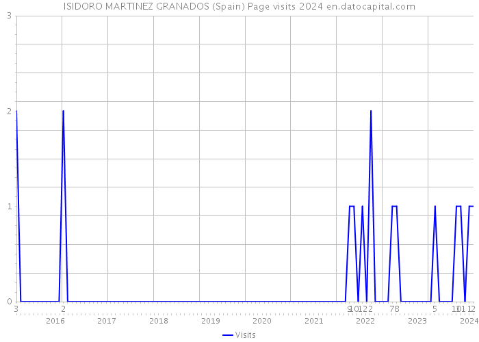 ISIDORO MARTINEZ GRANADOS (Spain) Page visits 2024 