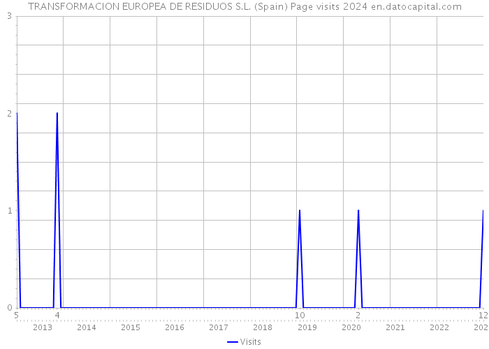 TRANSFORMACION EUROPEA DE RESIDUOS S.L. (Spain) Page visits 2024 