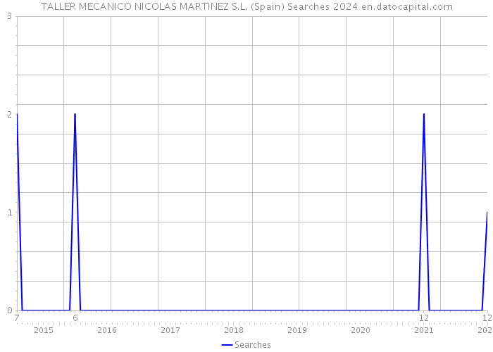 TALLER MECANICO NICOLAS MARTINEZ S.L. (Spain) Searches 2024 