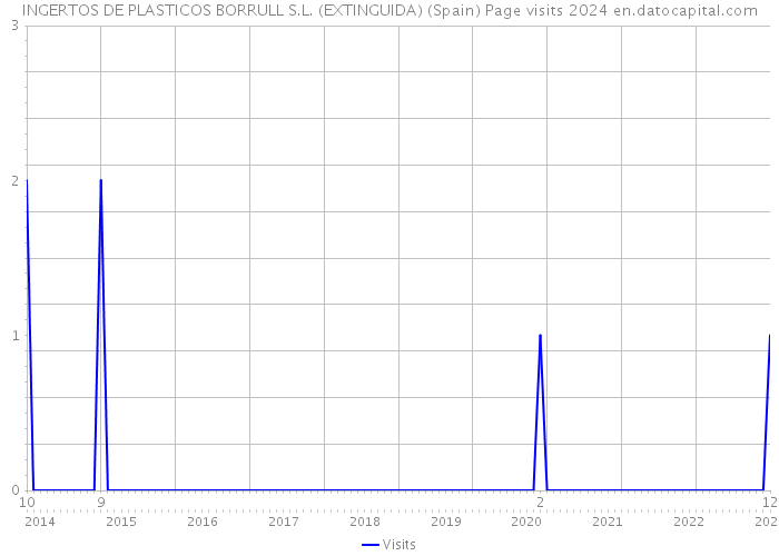 INGERTOS DE PLASTICOS BORRULL S.L. (EXTINGUIDA) (Spain) Page visits 2024 